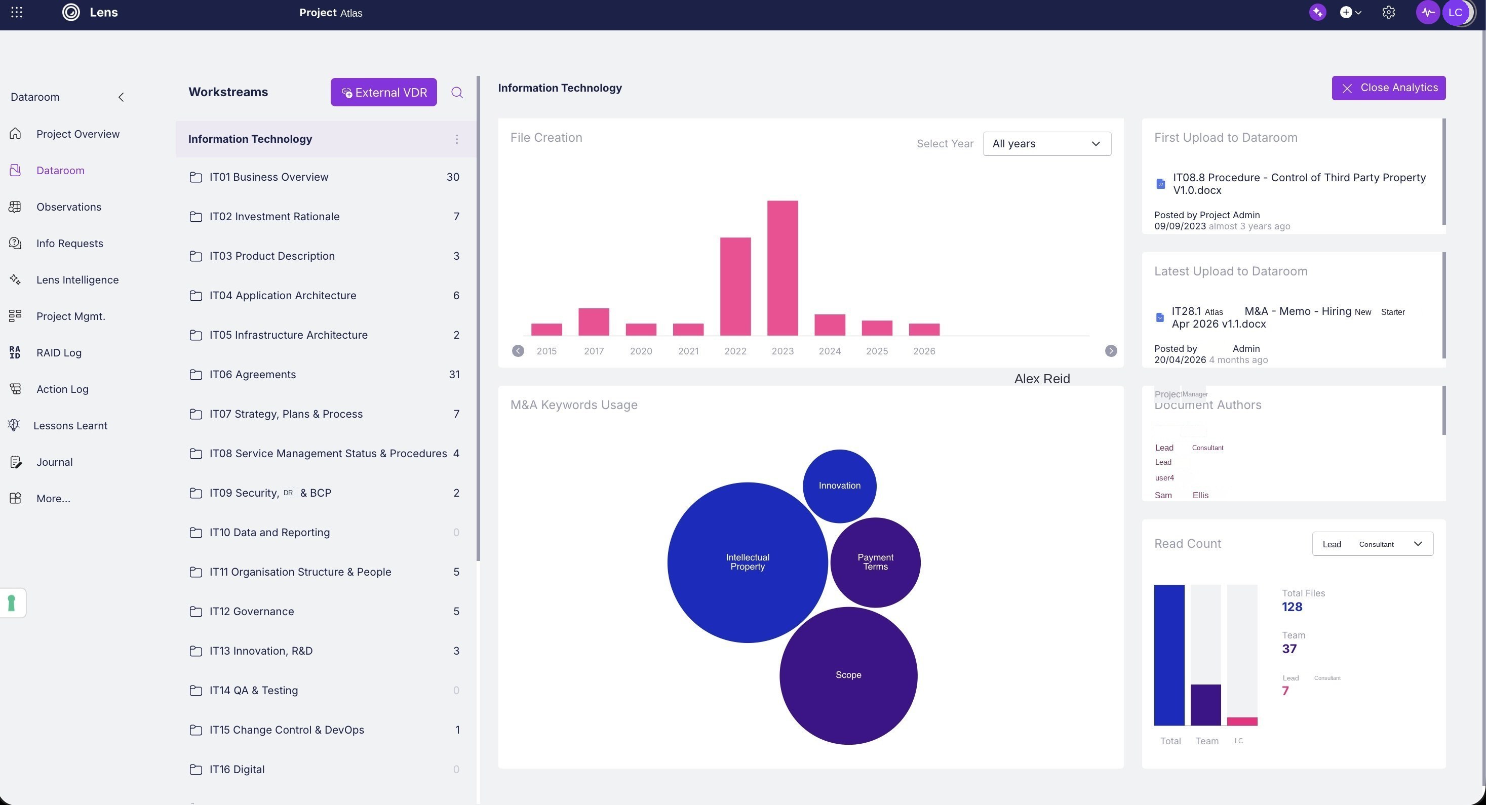Dataroom analytics charts showing document creation by year, keyword usage, authorship and read counts